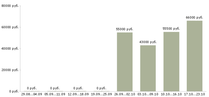 Вакансии разнорабочий вахтой с проживанием в Дзержинске - Медиана зарплат разнорабочий вахтой с проживанием в Дзержинске за 2 месяца