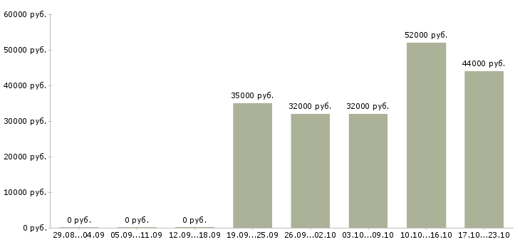 Вакансии разнорабочий производства в Белгороде - Медиана зарплат разнорабочий производства в Белгороде за 2 месяца