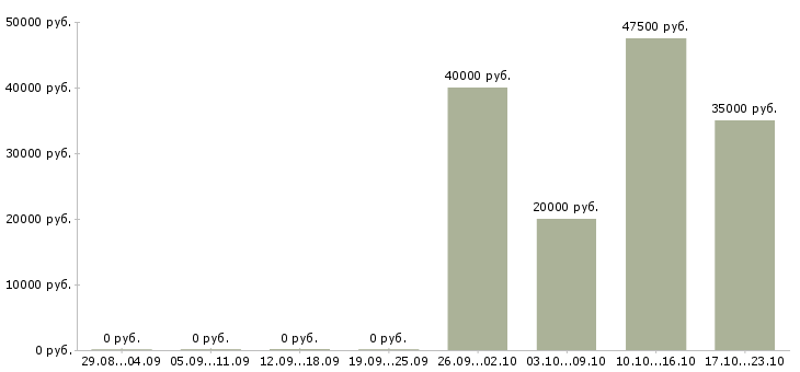Вакансии региональный менеджер продаж Удмуртия - Медиана зарплат региональный менеджер продаж Удмуртия за 2 месяца