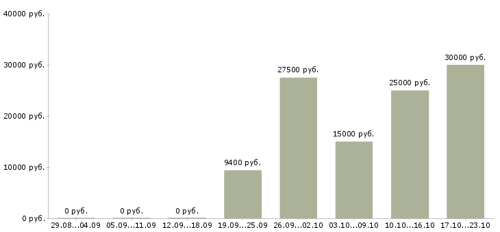 Вакансии рекламный специалист в Барнауле - Медиана зарплат рекламный специалист в Барнауле за 2 месяца