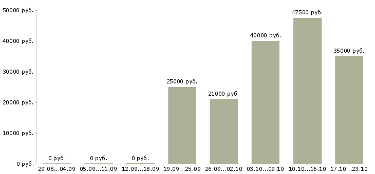 Вакансии руководитель интернет магазина Нижний новгород - Медиана зарплат руководитель интернет магазина Нижний новгород за 2 месяца