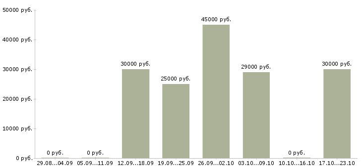 Вакансии секретарь на документы в Краснодаре - Медиана зарплат секретарь на документы в Краснодаре за 2 месяца