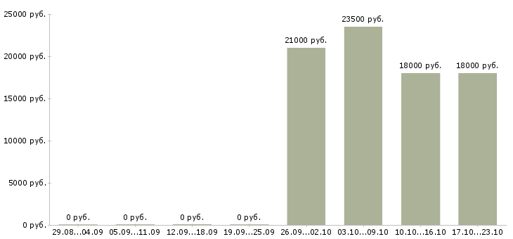Вакансии секретарь организации в Челябинске - Медиана зарплат секретарь организации в Челябинске за 2 месяца