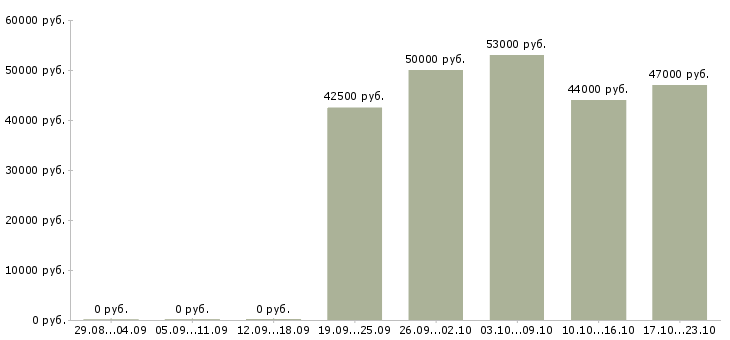 Вакансии слесарь 6 разряда в Воронеже - Медиана зарплат слесарь 6 разряда в Воронеже за 2 месяца