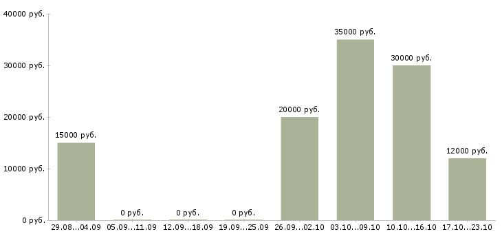 Вакансии совмещение с учебой Йошкар-ола - Медиана зарплат совмещение с учебой Йошкар-ола за 2 месяца