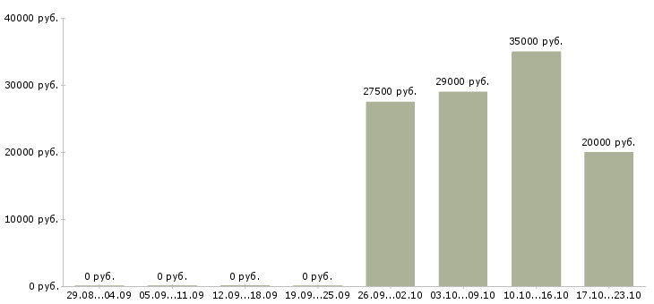 Вакансии сотрудник зала Карелия - Медиана зарплат сотрудник зала Карелия за 2 месяца