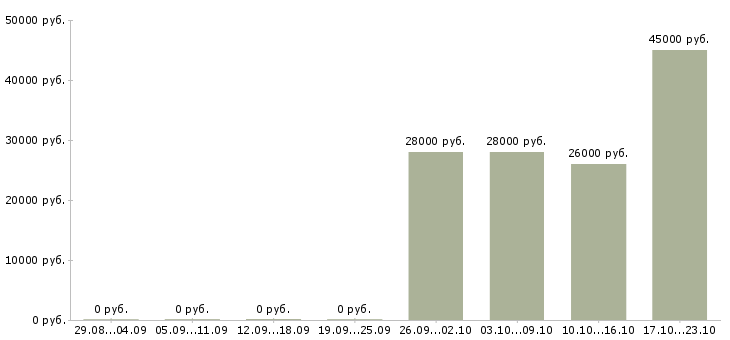 Вакансии сотрудник отдела продаж в Новороссийске - Медиана зарплат сотрудник отдела продаж в Новороссийске за 2 месяца