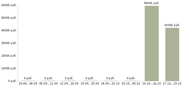 Вакансии сотрудник столовой Бурятия - Медиана зарплат сотрудник столовой Бурятия за 2 месяца