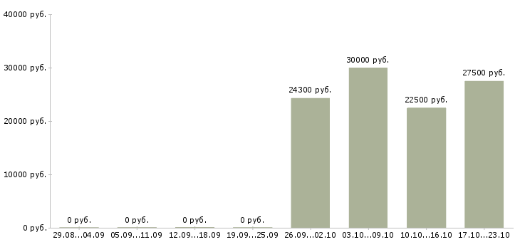 Вакансии специалист по адаптации в Перми - Медиана зарплат специалист по адаптации в Перми за 2 месяца