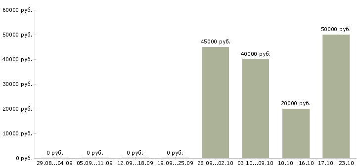 Вакансии специалист по монтажу Башкортостан - Медиана зарплат специалист по монтажу Башкортостан за 2 месяца