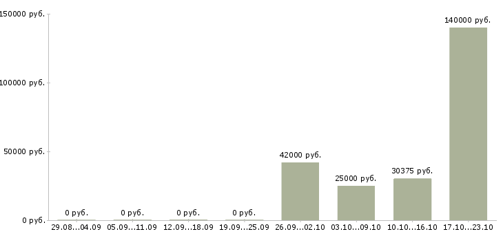 Вакансии специалист по оплате труда в Владивостоке - Медиана зарплат специалист по оплате труда в Владивостоке за 2 месяца