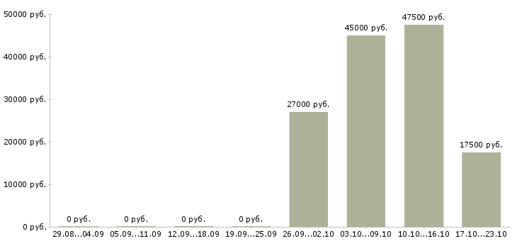 Вакансии специалист по продвижению сайта Нижний новгород - Медиана зарплат специалист по продвижению сайта Нижний новгород за 2 месяца