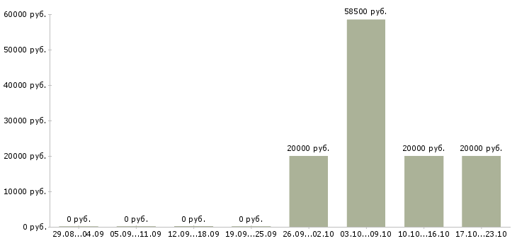 Вакансии специалист по работе с задолженностью Якутия - Медиана зарплат специалист по работе с задолженностью Якутия за 2 месяца