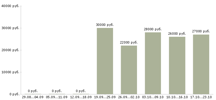 Вакансии требуется менеджер по продажам в Балаково - Медиана зарплат требуется менеджер по продажам в Балаково за 2 месяца