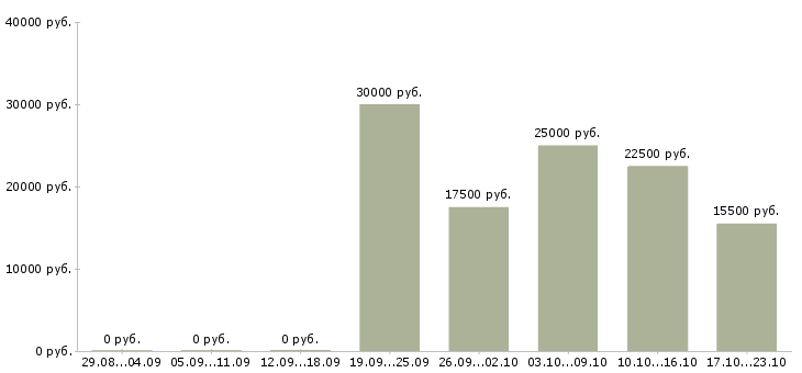Вакансии удаленный менеджер по продажам Чувашия - Медиана зарплат удаленный менеджер по продажам Чувашия за 2 месяца