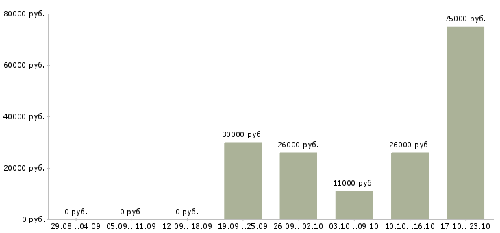 Вакансии удаленный менеджер по продажам в Калуге - Медиана зарплат удаленный менеджер по продажам в Калуге за 2 месяца