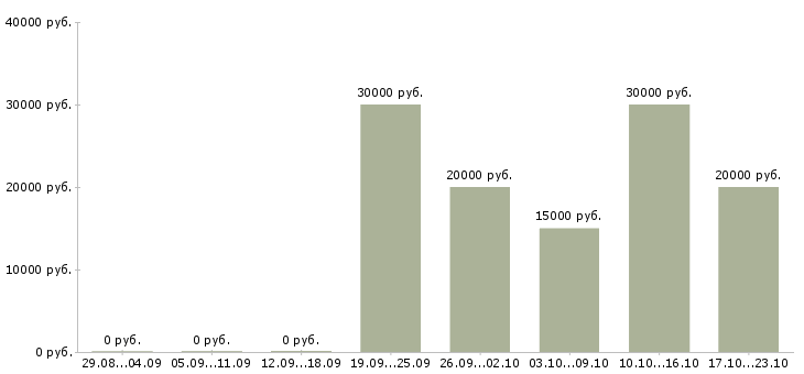 Вакансии удаленный менеджер продаж Удмуртия - Медиана зарплат удаленный менеджер продаж Удмуртия за 2 месяца