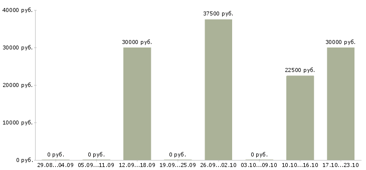 Вакансии юрист в юридическую компанию в Воронеже - Медиана зарплат юрист в юридическую компанию в Воронеже за 2 месяца