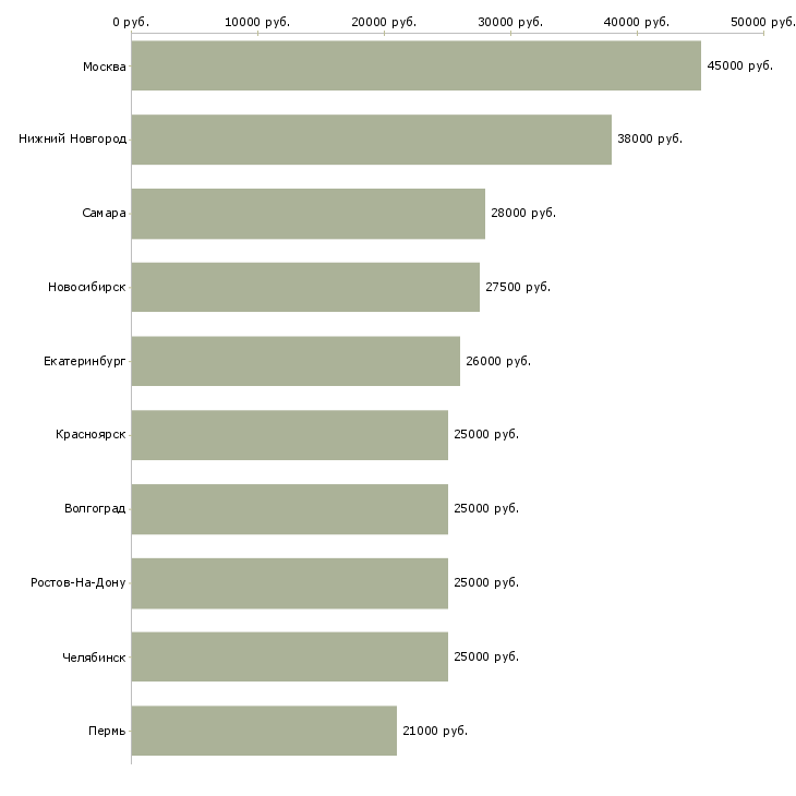 Поиск работы бухгалтер по работе с клиентами-Медиана зарплаты для вакансии «бухгалтер по работе с клиентами» в других городах