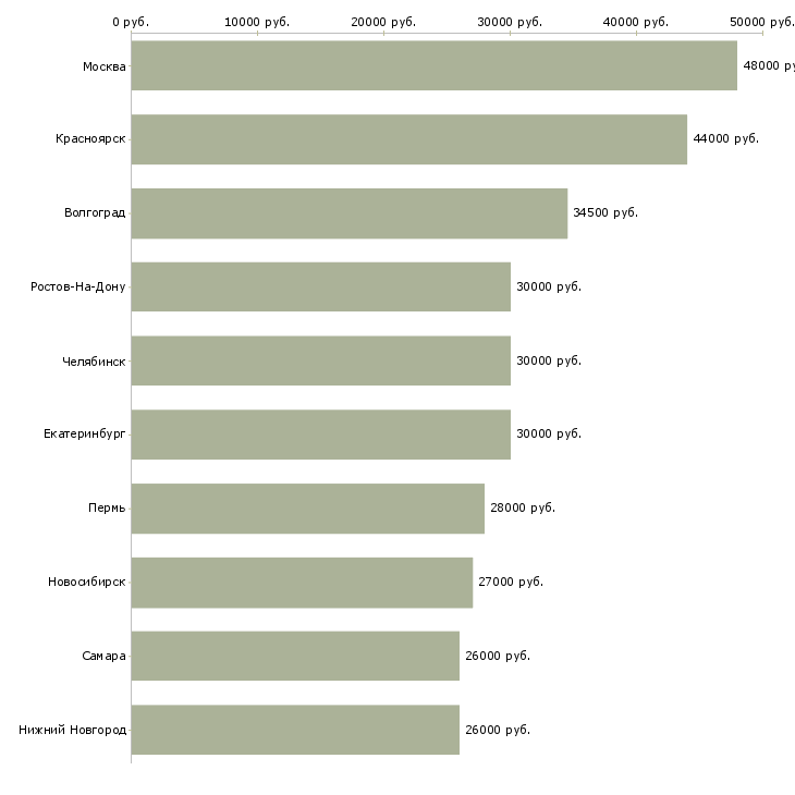 Поиск работы грузчики производства-Медиана зарплаты для вакансии «грузчики производства» в других городах