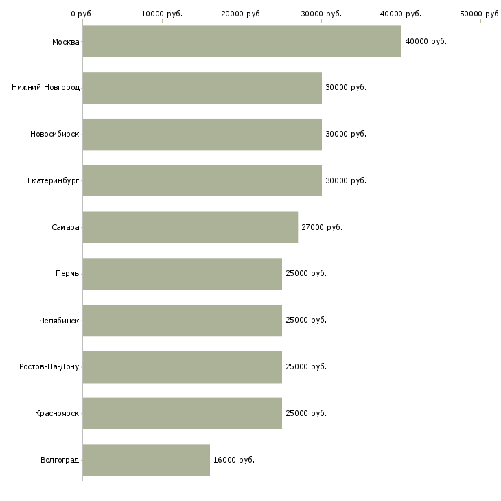 Поиск работы менеджер на холодные звонки-Медиана зарплаты для вакансии «менеджер на холодные звонки» в других городах