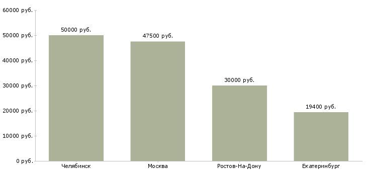Поиск работы официант в ресторан премиум класса-Медиана зарплаты для вакансии «официант в ресторан премиум класса» в других городах