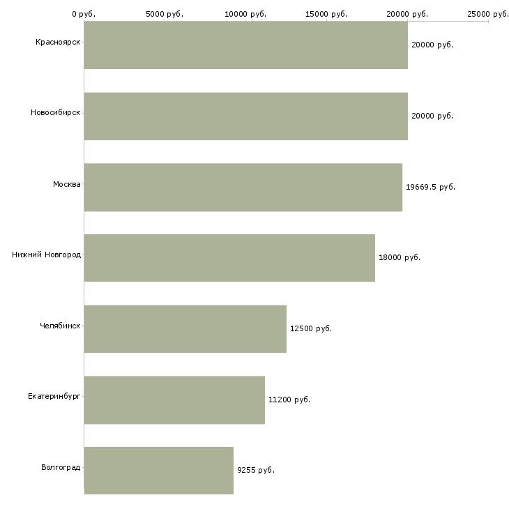 Поиск работы преподаватель русского языка и литературы-Медиана зарплаты для вакансии «преподаватель русского языка и литературы» в других городах