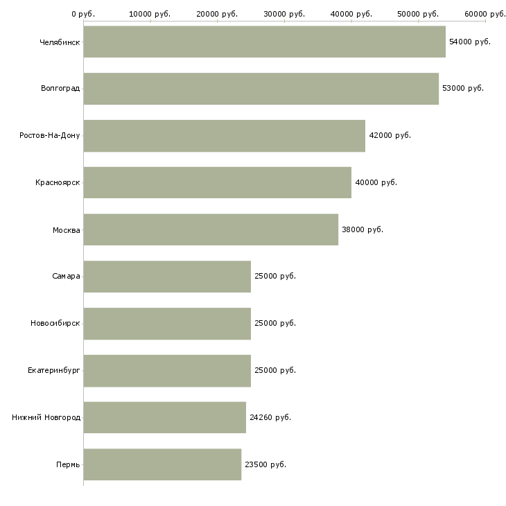 Поиск работы слесарь 6 разряда-Медиана зарплаты для вакансии «слесарь 6 разряда» в других городах