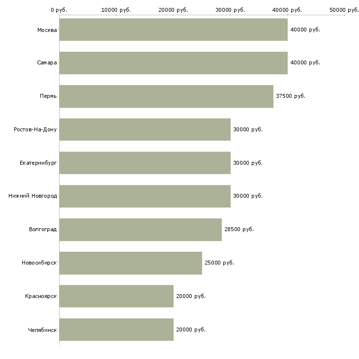 Поиск работы специалист 2 категории-Медиана зарплаты для вакансии «специалист 2 категории» в других городах