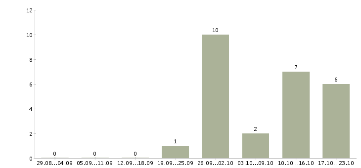 Работа мастер по эксплуатации Башкортостан - Число вакансий Башкортостан по специальности мастер по эксплуатации за 2 месяца