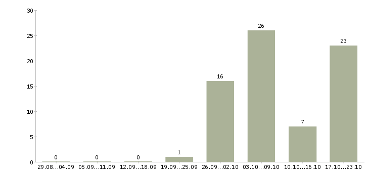 Работа техник по медицинскому оборудованию Башкортостан - Число вакансий Башкортостан по специальности техник по медицинскому оборудованию за 2 месяца