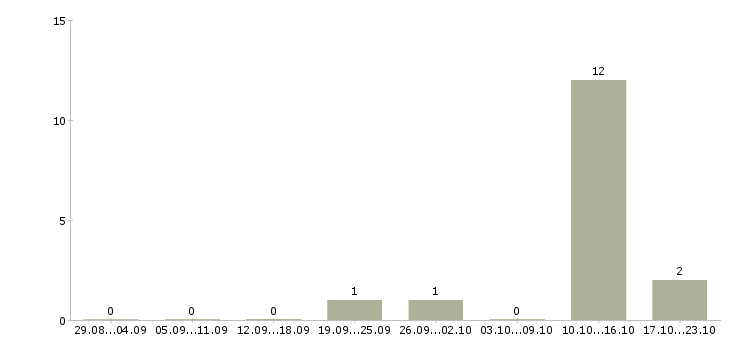 Работа сотрудник в столовую Бурятия - Число вакансий Бурятия по специальности сотрудник в столовую за 2 месяца