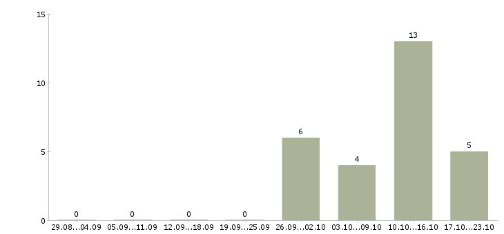 Работа специалист по работе с задолженностью Бурятия - Число вакансий Бурятия по специальности специалист по работе с задолженностью за 2 месяца