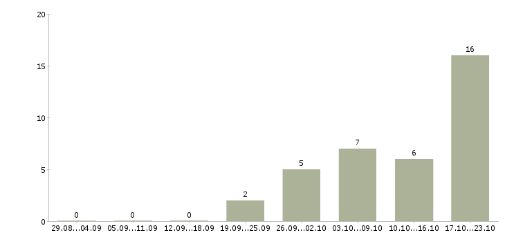 Работа менеджер по сопровождению Йошкар-ола - Число вакансий Йошкар-ола по специальности менеджер по сопровождению за 2 месяца