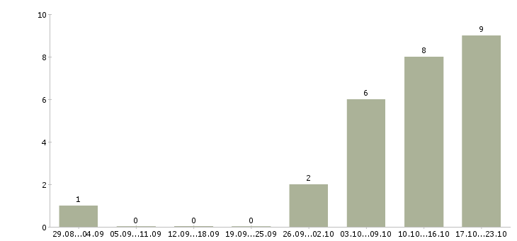 Работа совмещение с учебой Йошкар-ола - Число вакансий Йошкар-ола по специальности совмещение с учебой за 2 месяца