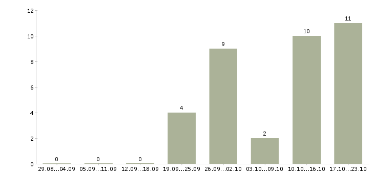 Работа менеджер интернет продаж Кабардино-балкария - Число вакансий Кабардино-балкария по специальности менеджер интернет продаж за 2 месяца