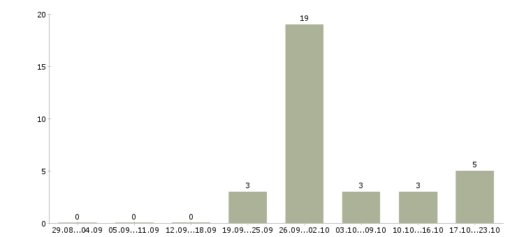 Работа продавец выкладки товаров Коми - Число вакансий Коми по специальности продавец выкладки товаров за 2 месяца