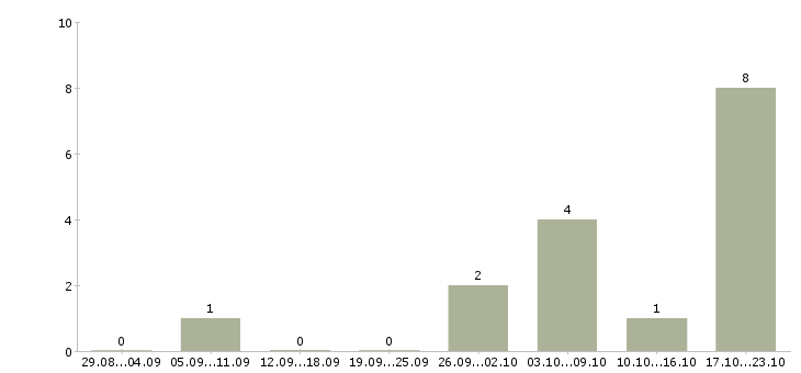 Работа менеджер отдела закупок Ростов-на-дону - Число вакансий Ростов-на-дону по специальности менеджер отдела закупок за 2 месяца