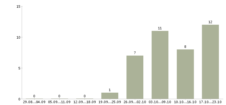 Работа наладчик оператор станков с чпу Санкт-петербург - Число вакансий Санкт-петербург по специальности наладчик оператор станков с чпу за 2 месяца
