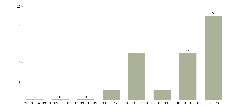Работа администратор в торговый зал Татарстан - Число вакансий Татарстан по специальности администратор в торговый зал за 2 месяца