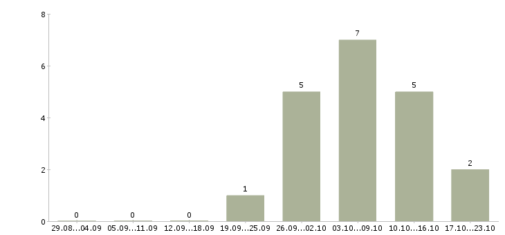 Работа контролер по качеству Удмуртия - Число вакансий Удмуртия по специальности контролер по качеству за 2 месяца