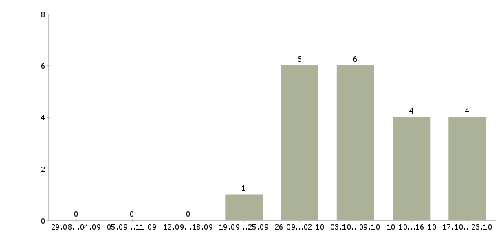 Работа менеджер удаленных продаж Удмуртия - Число вакансий Удмуртия по специальности менеджер удаленных продаж за 2 месяца