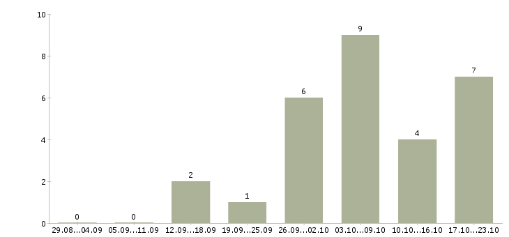 Работа региональный менеджер продаж Удмуртия - Число вакансий Удмуртия по специальности региональный менеджер продаж за 2 месяца