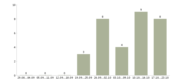 Работа руководитель в отдел развития Удмуртия - Число вакансий Удмуртия по специальности руководитель в отдел развития за 2 месяца