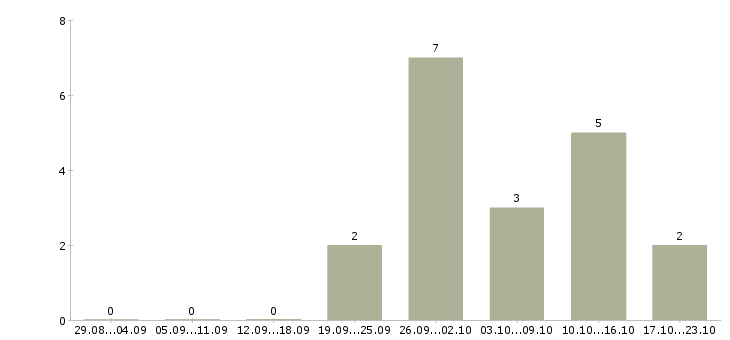 Работа удаленный менеджер по продажам Чувашия - Число вакансий Чувашия по специальности удаленный менеджер по продажам за 2 месяца