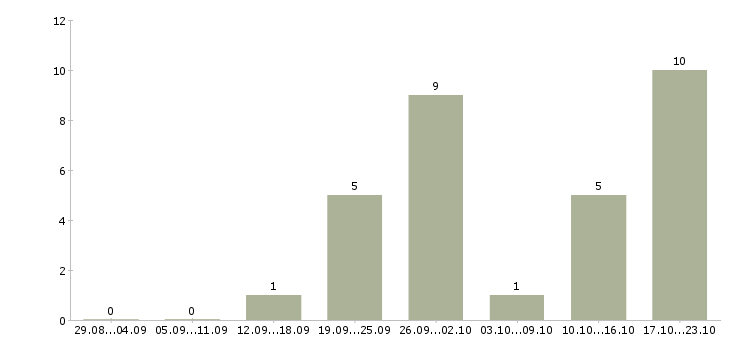 Работа приглашаю в команду Якутия - Число вакансий Якутия по специальности приглашаю в команду за 2 месяца