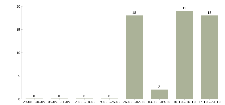 Работа специалист по работе с задолженностью Якутия - Число вакансий Якутия по специальности специалист по работе с задолженностью за 2 месяца