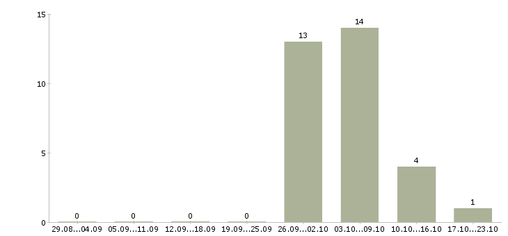 Работа грузчики производства в Архангельске - Число вакансий в Архангельске по специальности грузчики производства за 2 месяца