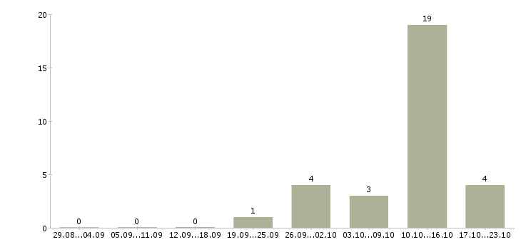 Работа консультант на звонки в Архангельске - Число вакансий в Архангельске по специальности консультант на звонки за 2 месяца