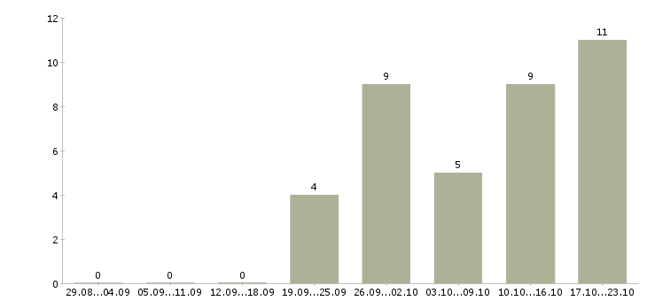 Работа менеджер по расчетам в Барнауле - Число вакансий в Барнауле по специальности менеджер по расчетам за 2 месяца